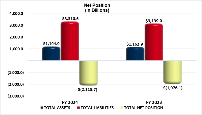 Total Net Position for the years ended September 30, 2024 and 2023