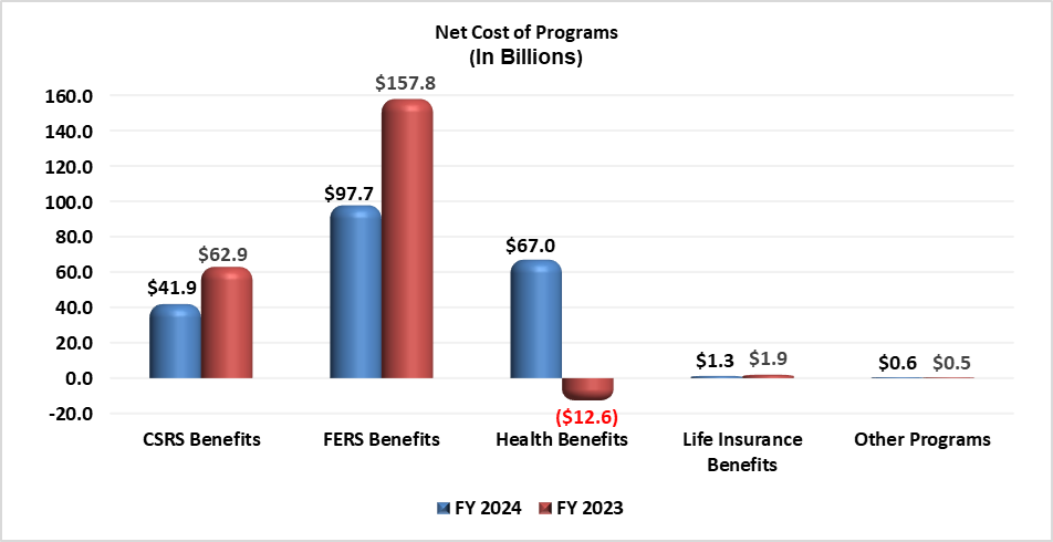 Net Cost of Programs for the years ended September 30, 2024 and 2023 