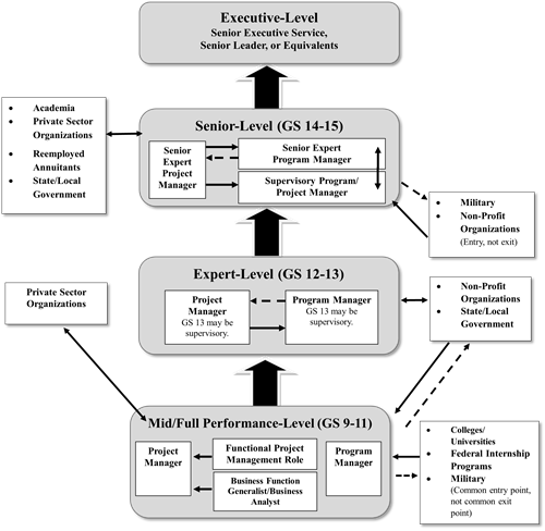 Typical Career Paths for Federal Program and Project Management image. Details in the text below.