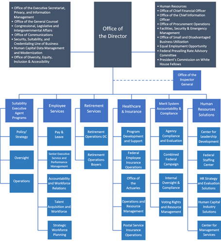 Organization Chart. Full text description in the link below.