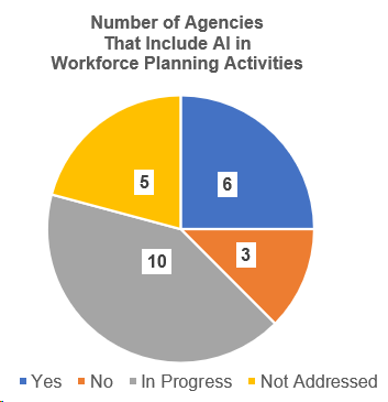 Image of a pie graph chart titled Number of Agencies That Include AI in Workforce Planning Activities. The pie chart shows In Progress with 10, Yes with 6, Not Addressed with 5, and No with 3.