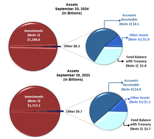 Assets by Type of the year ended September 30, 2024 and 2023