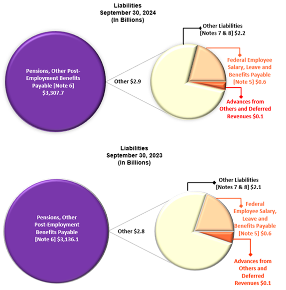 Liabilities by Type for the years ended September 30, 2024 and 2023