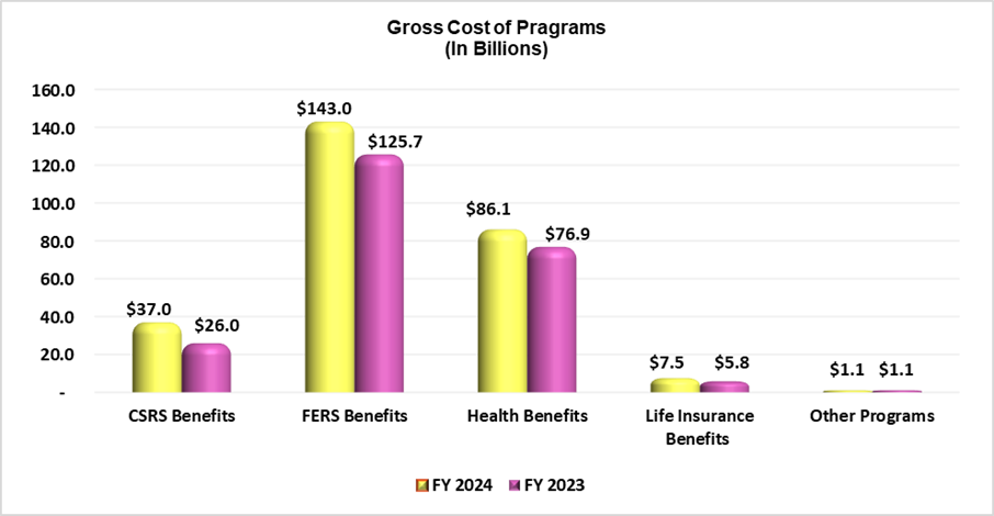 Gross Cost of Programs for the years ended September 30, 2024 and 2023