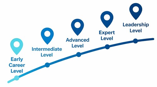 Image of HR career progression from Early Career Level, Intermediate Level, Advanced Level, Expert Level, and Leadership Level.