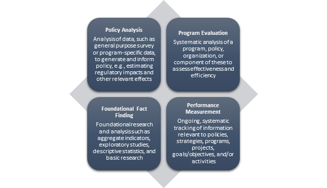 Infographic describing the four different types of evidence as specified by the Office of Management and Budget, which include foundational fact finding, policy analysis, performance management, and evaluation.