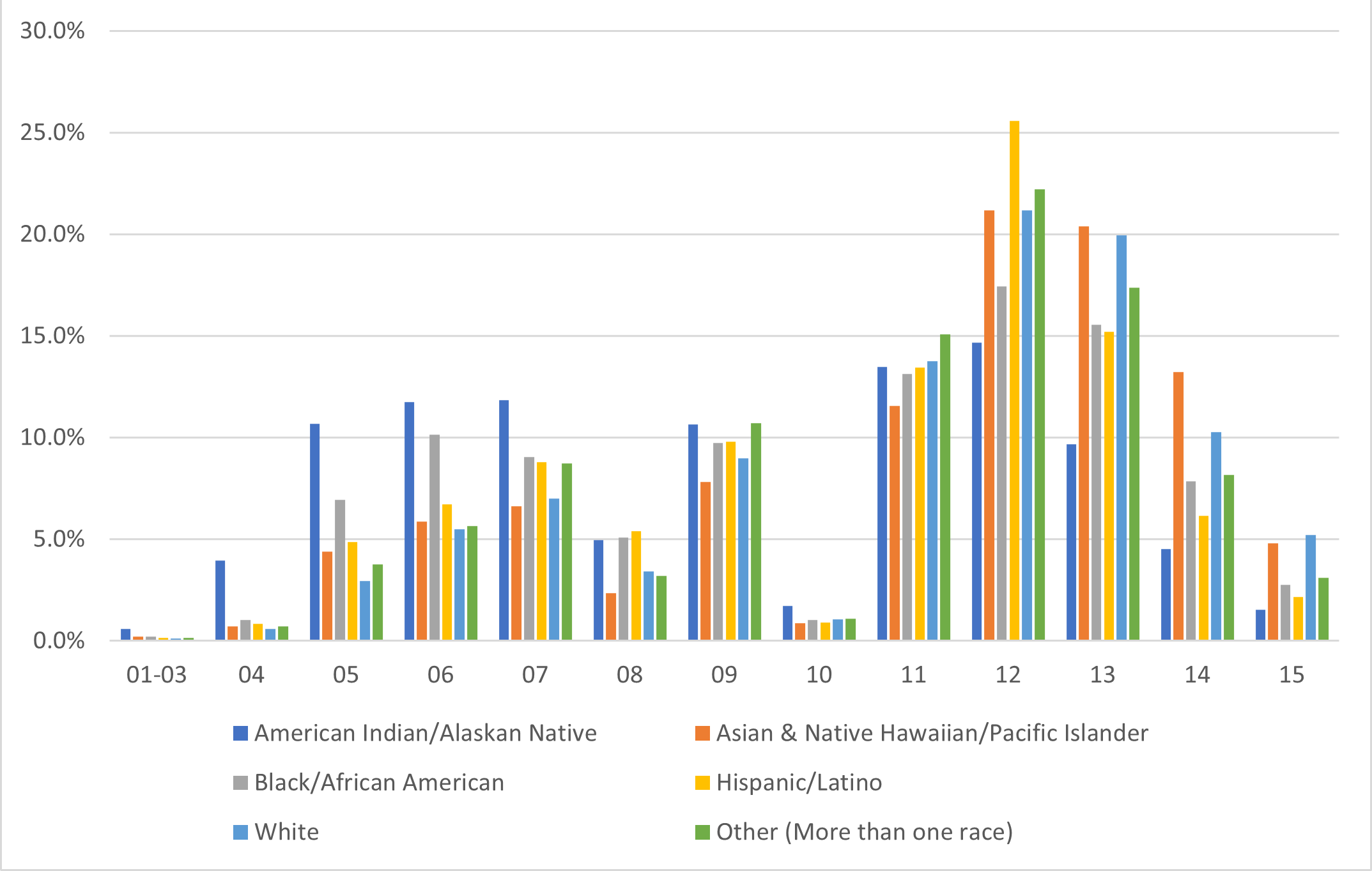 Percentage of General Schedule Employees by Grade and Racial/Ethnic Group. Full text description in the table 9.